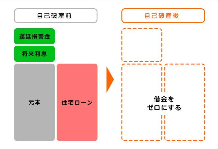 自己破産前と自己破産後の画像