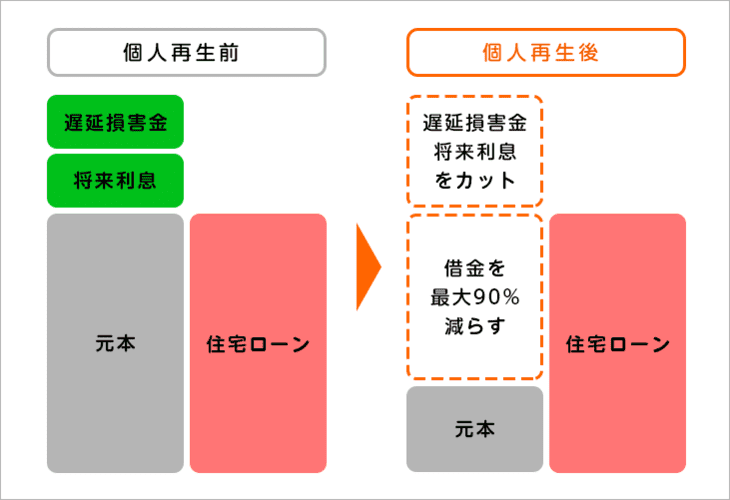 個人再生前と個人再生後の画像